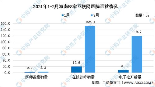 2021年海南省58家互联网医院运营情况大数据分析