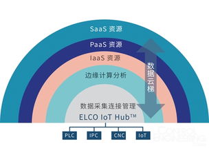 宜科IoT Hub工业互联网赋能平台 引领工业数据服务新变革